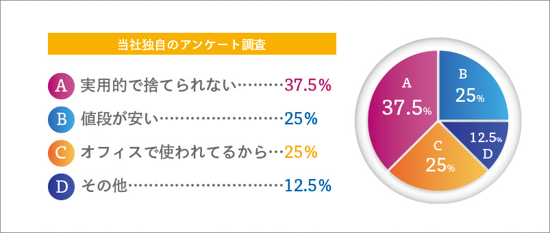 当社独自のアンケート調査　A.実質的で捨てられない:37%　B.値段が安い:25%　C.オフィスで使われてるから:25%　その他:12.5%